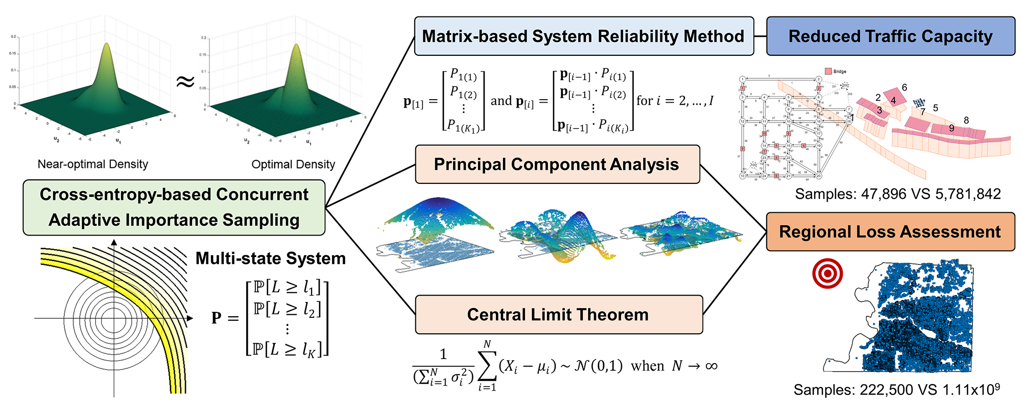Summary of Computationally Efficient Regional Seismic Risk Analysis