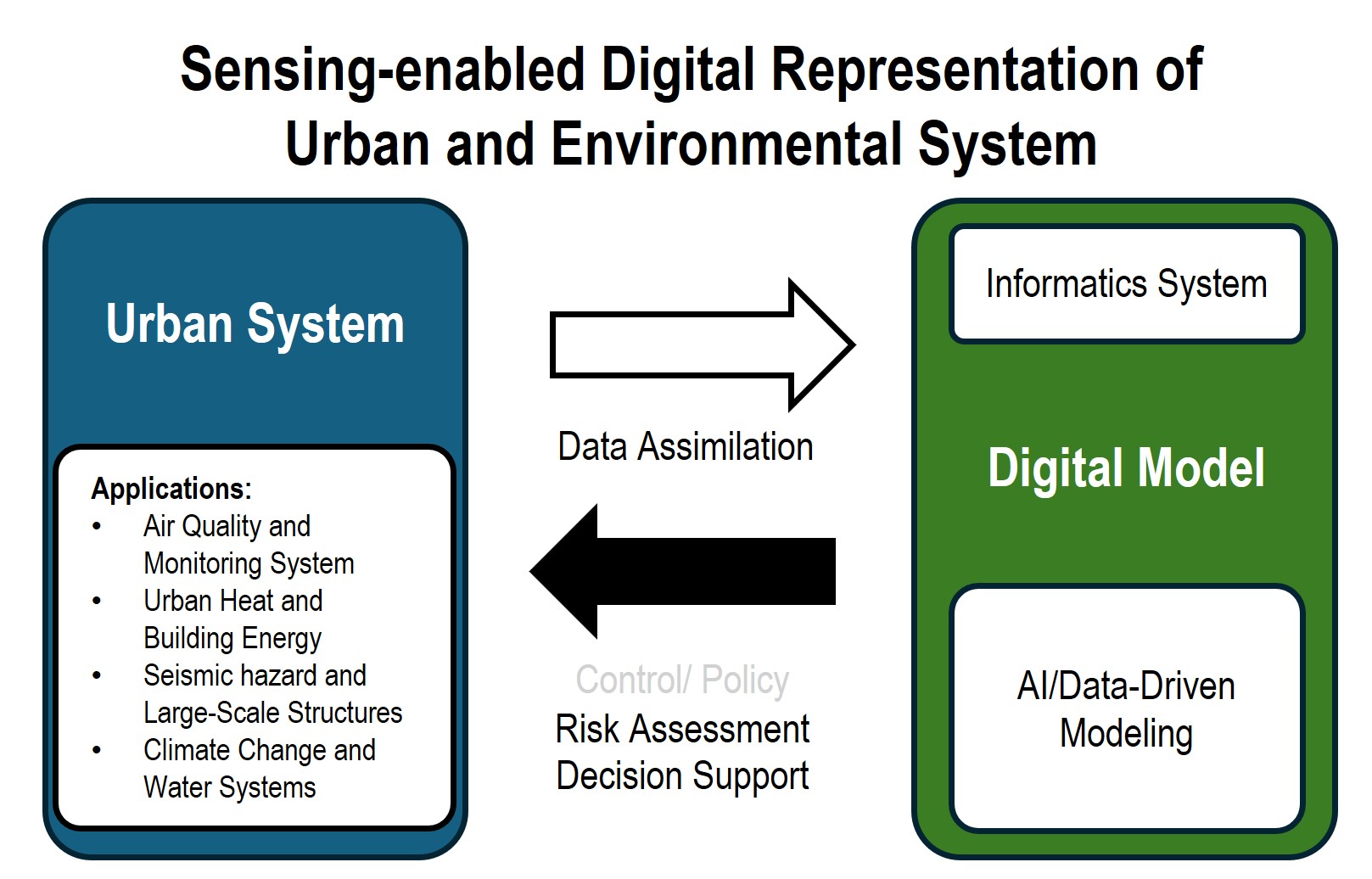 Research context in Digital Twin