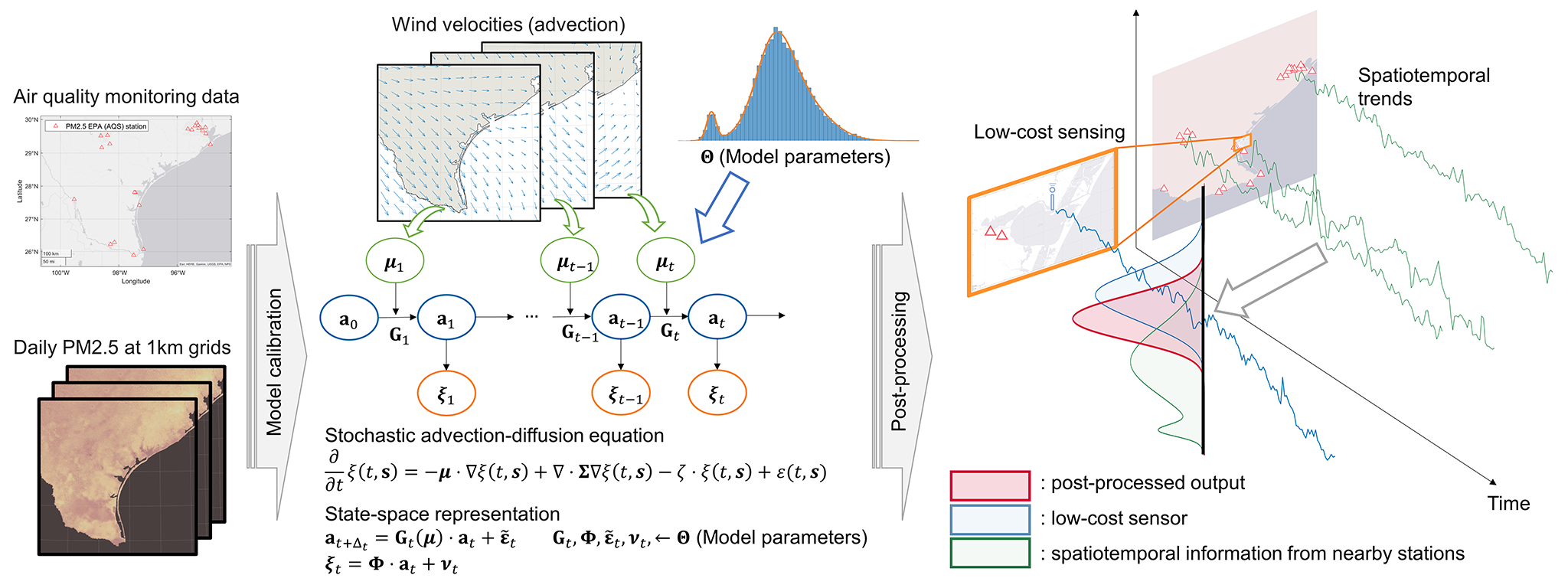 Summary of SAD model