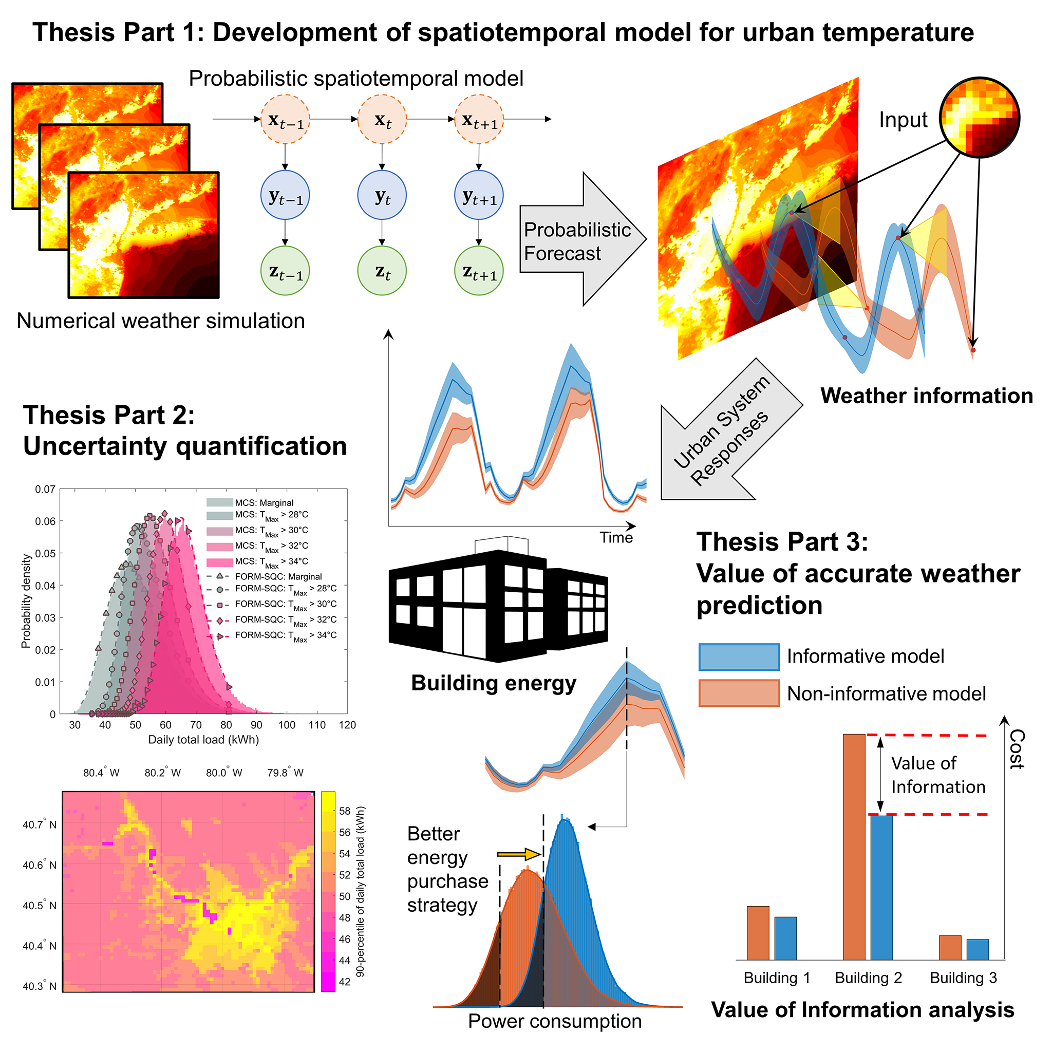 Summary of Urban Temperature and Building Energy